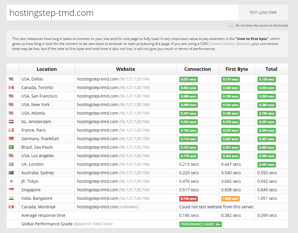 hostingstep-tmdhosting-performance The Fastest Web Hosting 4