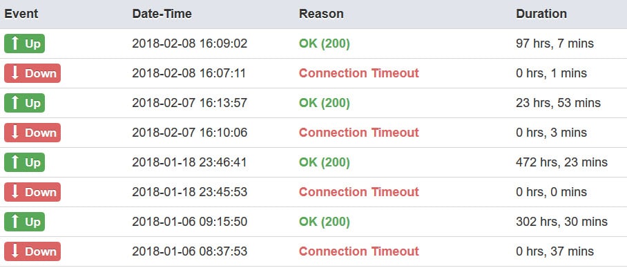 namecheap downtime in 2018 NameCheap Hosting Review | User Reviews | Hostingstep 7