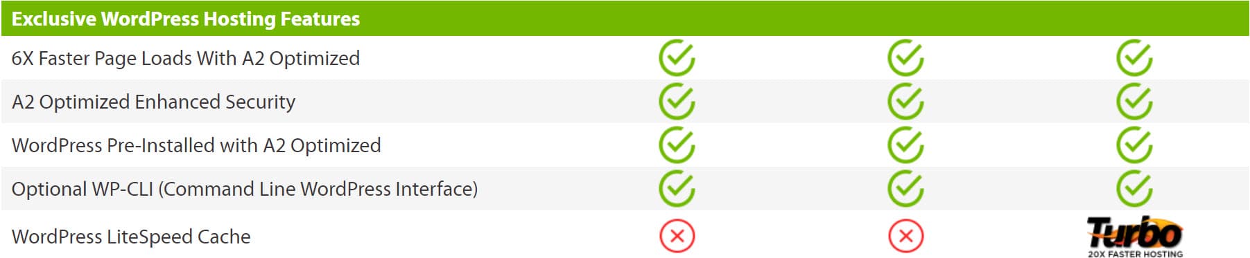 a2 hosting wordpress features