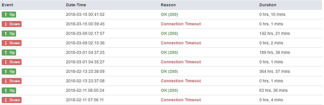 godaddy downtime feb mar GoDaddy Hosting Review | User Reviews | Hostingstep 8