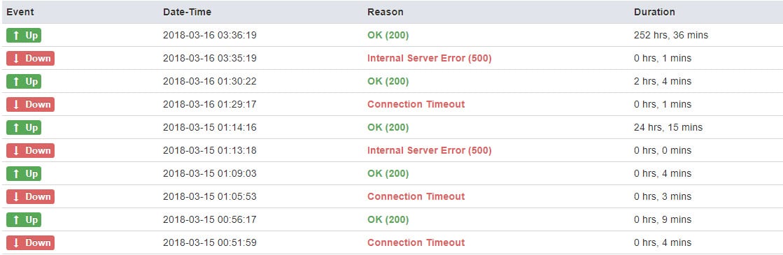 godaddy downtime GoDaddy Hosting Review | User Reviews | Hostingstep 7