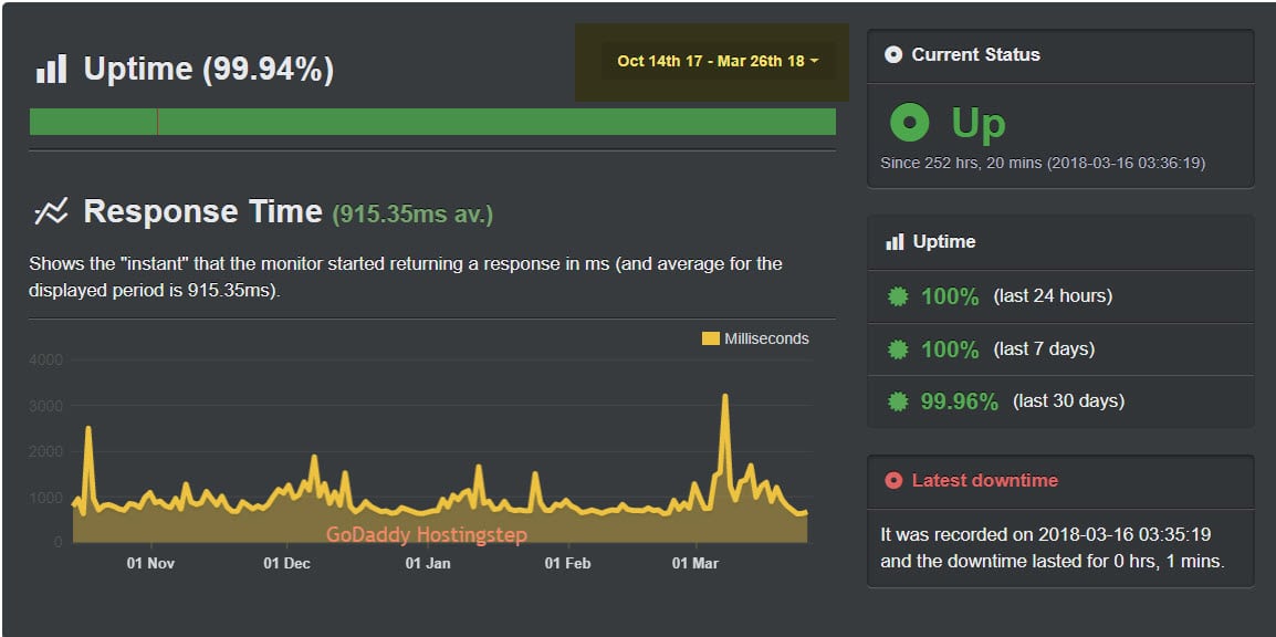 godaddy uptime GoDaddy Hosting Review | User Reviews | Hostingstep 5