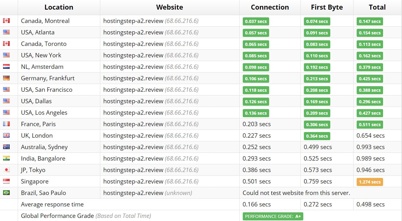 hostingstep a2 hosting