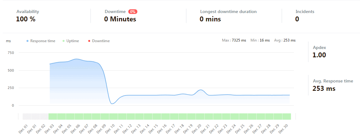 Liquid Web WordPress performance