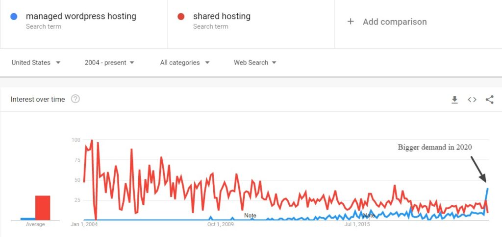 Managed WordPress Hosting Vs Shared Hosting