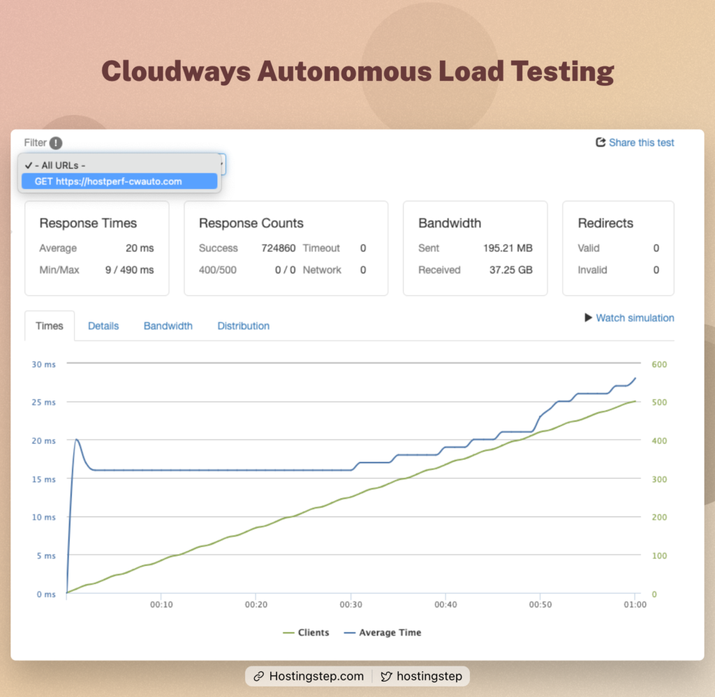 Load Testing results based on 500 concurrent visitors