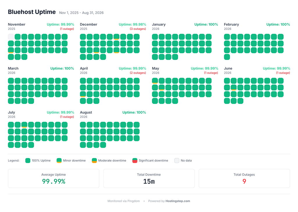 Pingdom uptime log for Bluehost across the November 2025 to August 2026 window.