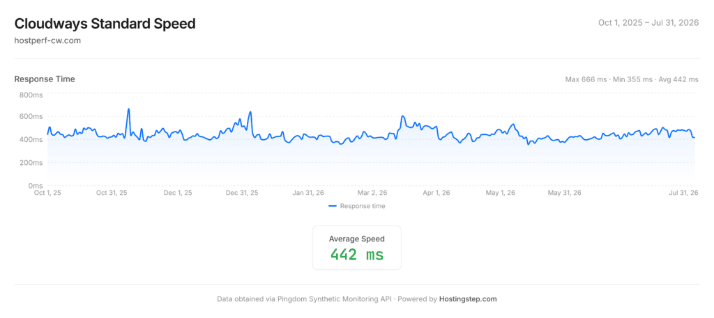 Cloudways DigitalOcean Standard response time and uptime chart, October 2025 to July 2026