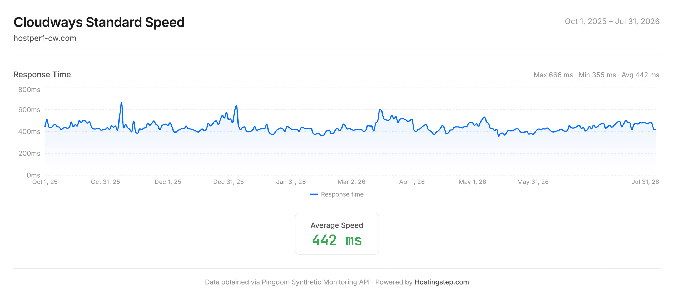 Cloudways DigitalOcean Standard response time and uptime chart, October 2025 to July 2026