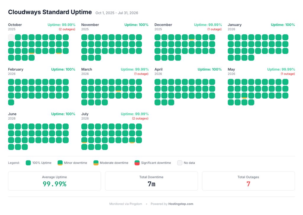 Cloudways DigitalOcean Standard uptime and outage log, October 2025 to July 2026