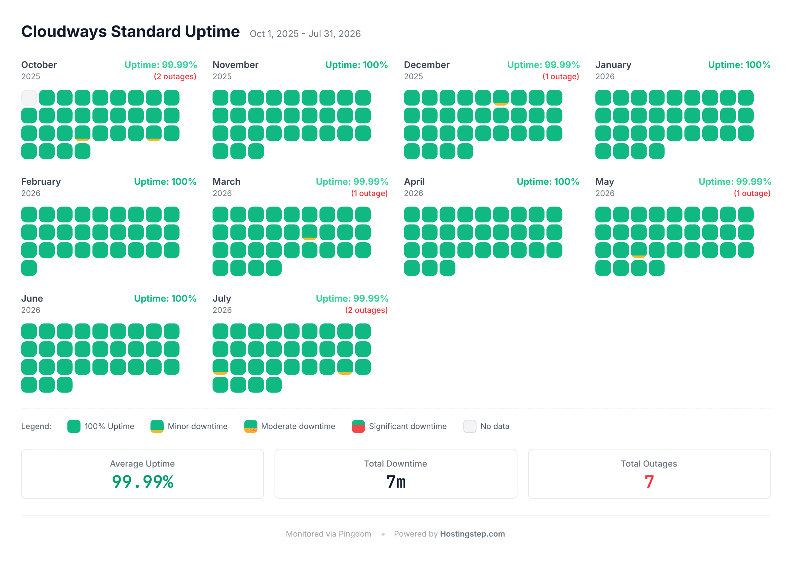 Cloudways DigitalOcean Standard uptime and outage log, October 2025 to July 2026