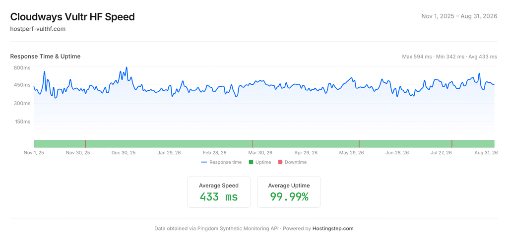 Cloudways Vultr HF response time and uptime, November 2025 to August 2026: 433ms and 99.99%.