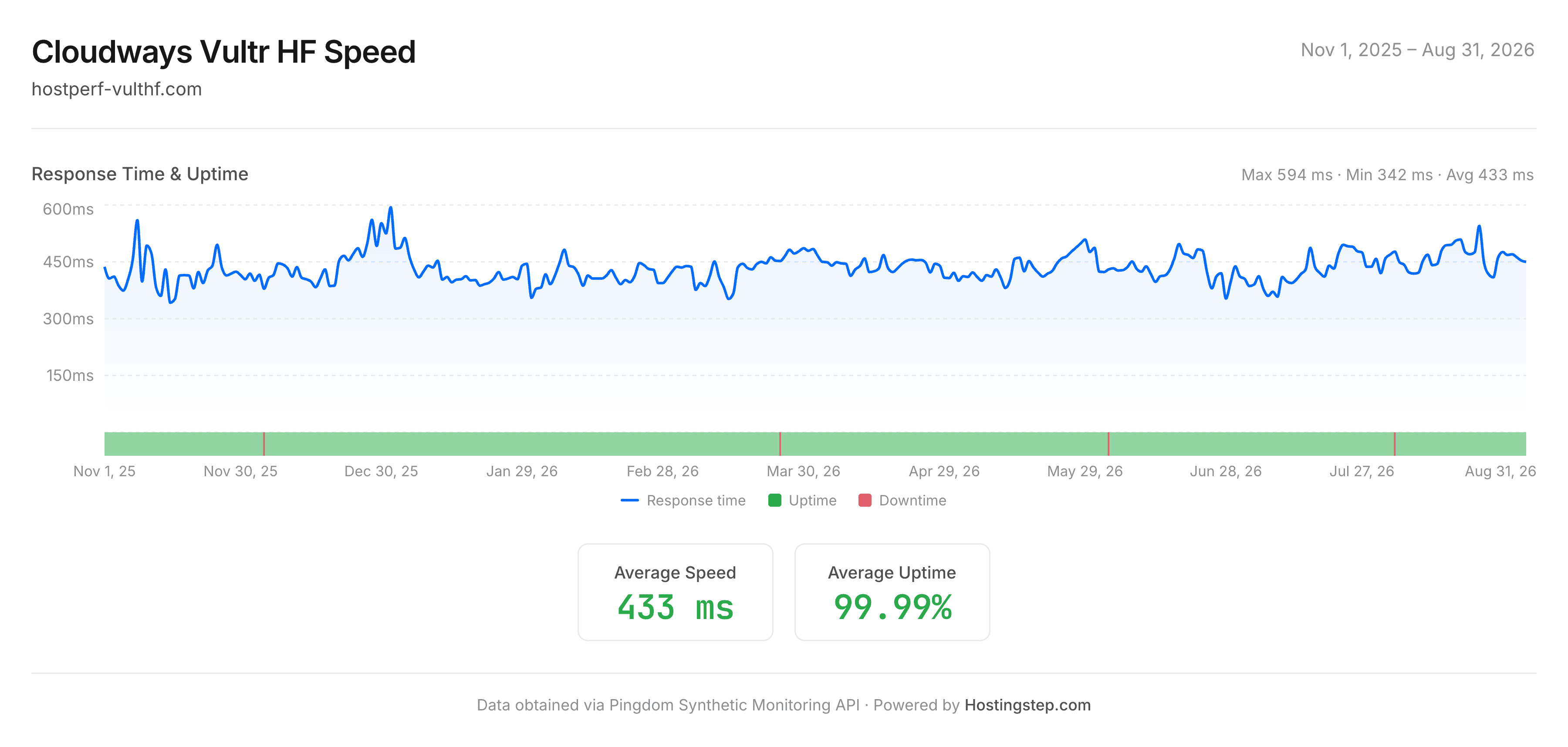 Cloudways Vultr HF response time and uptime in Pingdom, November 2025 to August 2026: 433ms average and 99.99% uptime.
