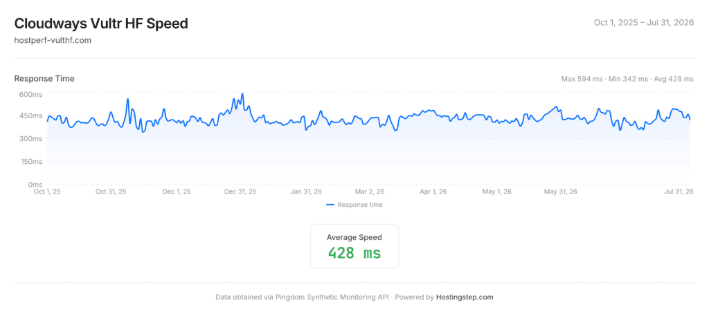 Cloudways Vultr HF response time and uptime chart, October 2025 to July 2026