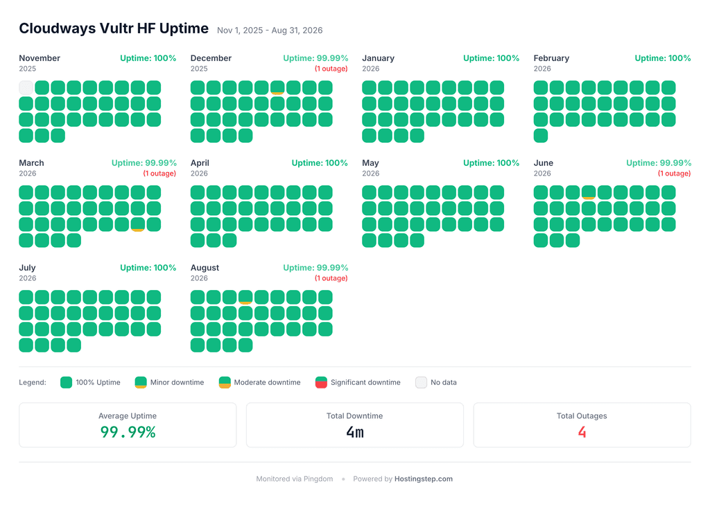 Pingdom uptime log for Cloudways Vultr HF across the November 2025 to August 2026 window.