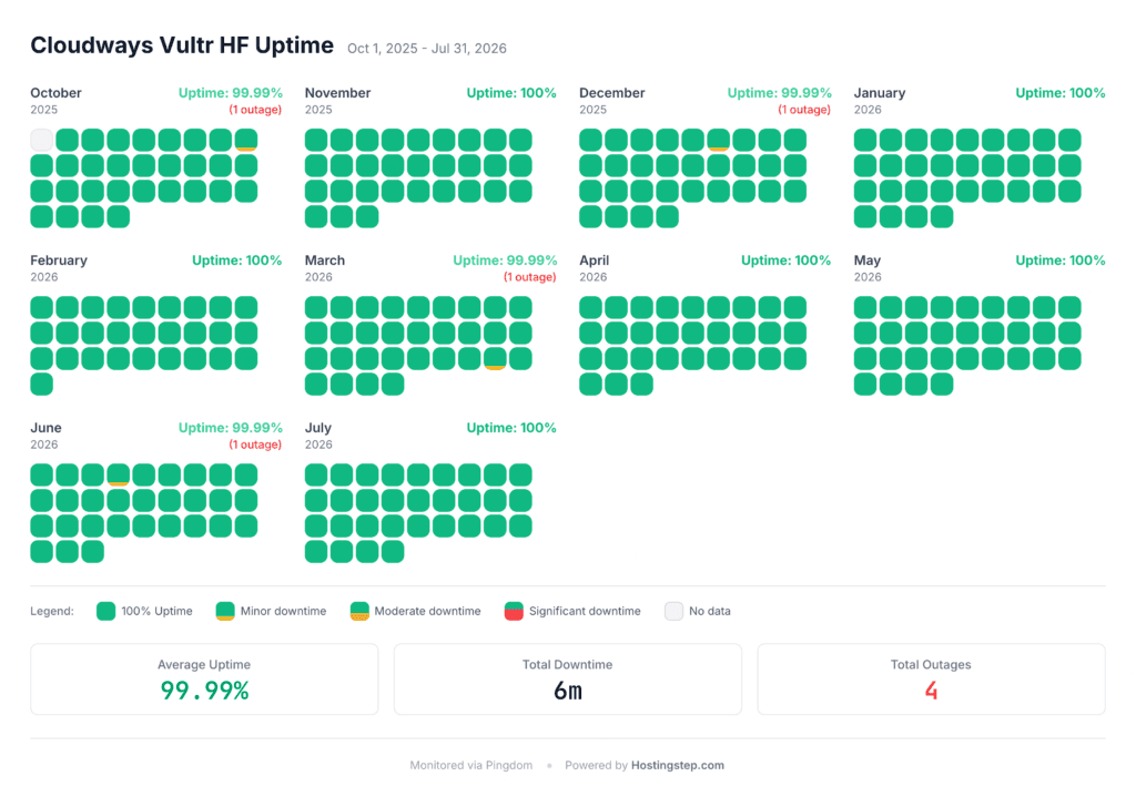 Cloudways Vultr HF uptime and outage log, October 2025 to July 2026