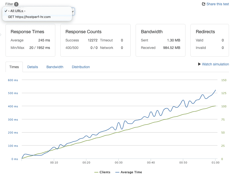 Loader.io load test for Hostinger Premium: 245ms average response, 0% errors at 100 users.