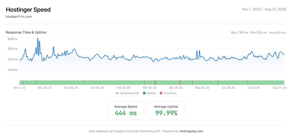 Hostinger Premium response time and uptime, November 2025 to August 2026: 443ms and 99.99%.