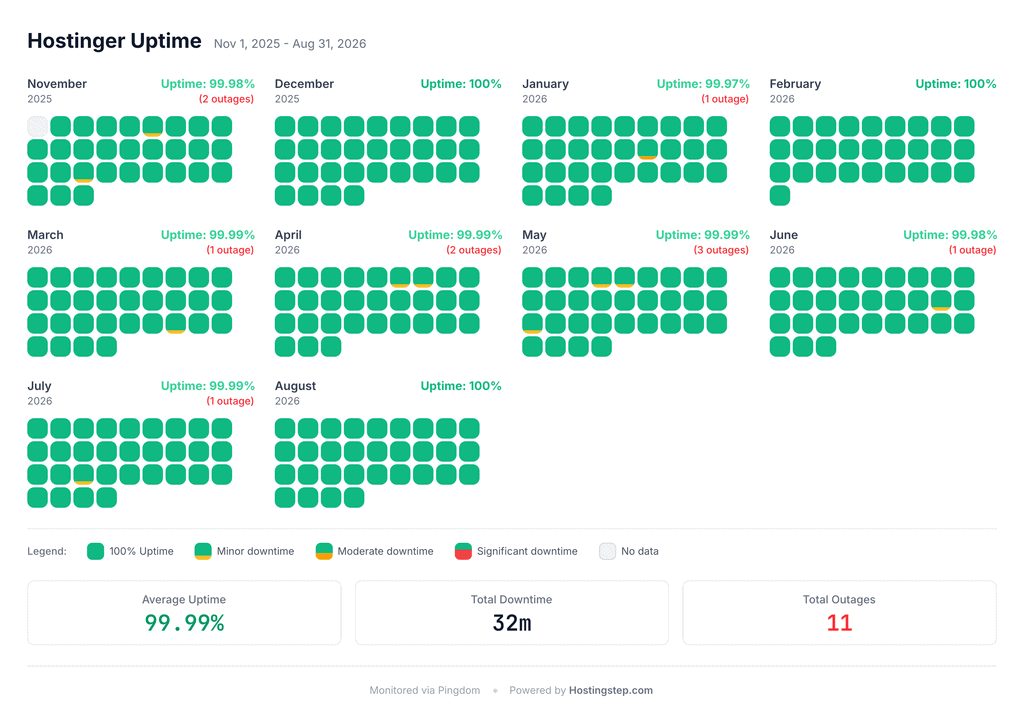 Pingdom uptime log for Hostinger Premium across the November 2025 to August 2026 window.