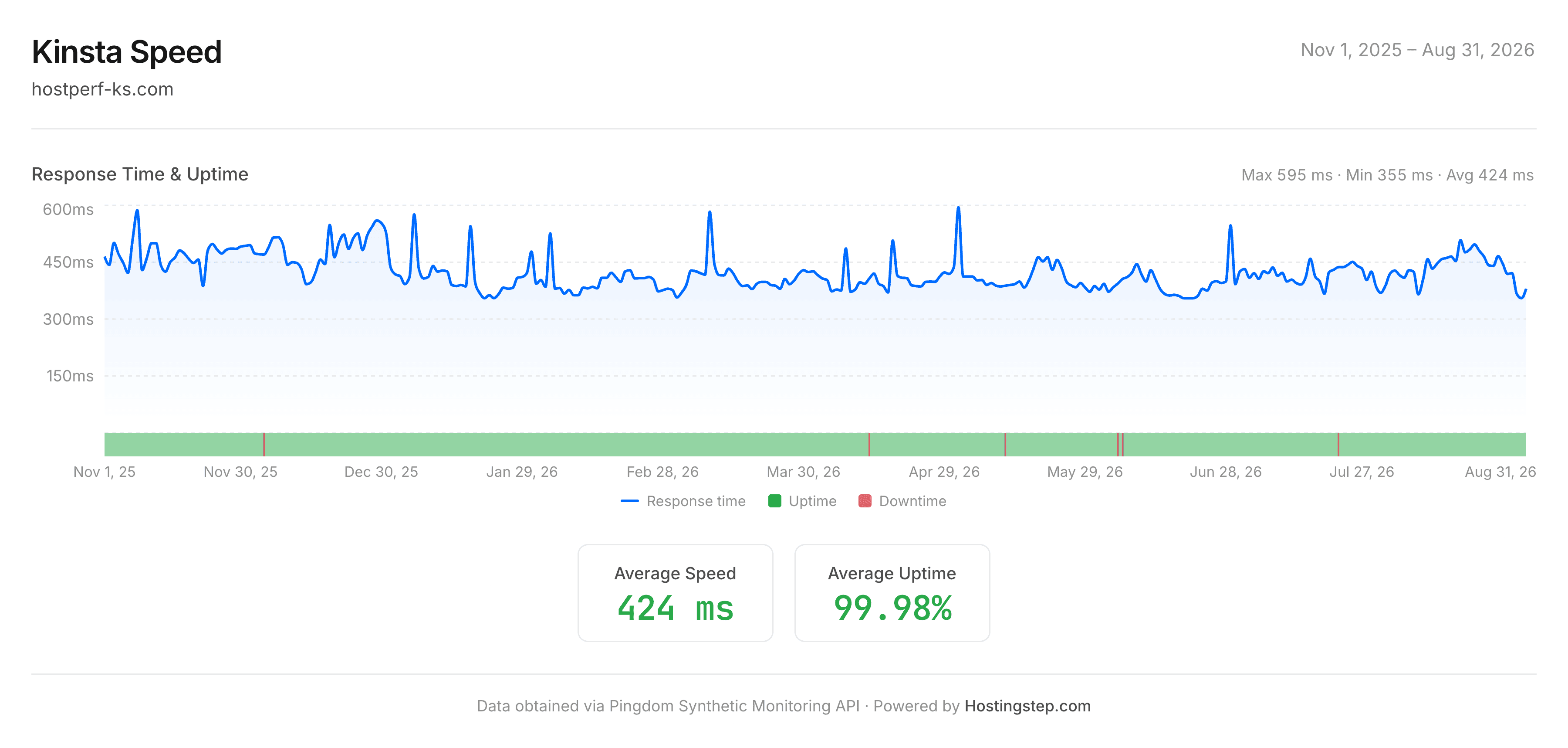 Kinsta response time and uptime in Pingdom, November 2025 to August 2026: 424ms average and 99.98% uptime.