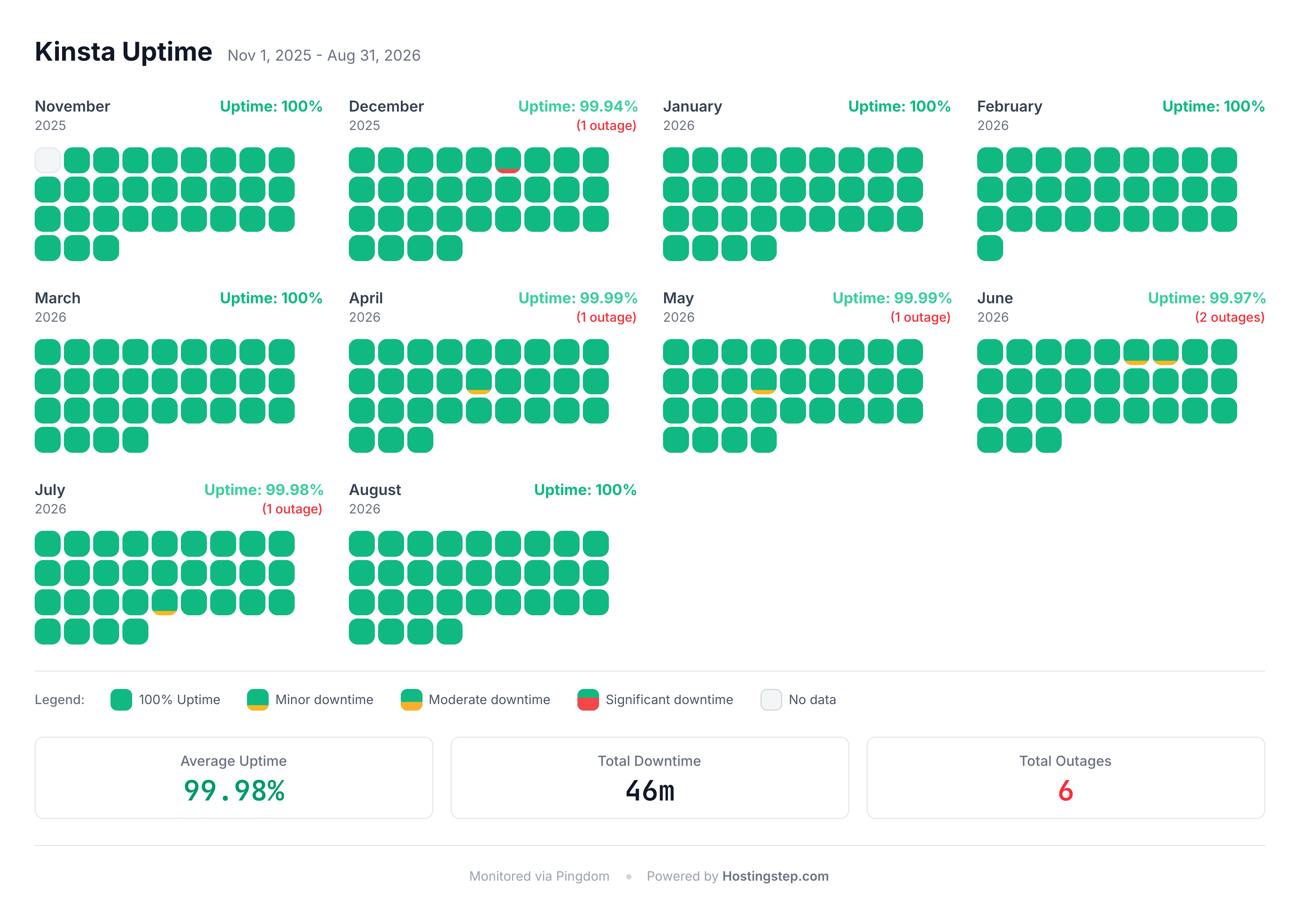 Pingdom uptime log for Kinsta across the November 2025 to August 2026 window, showing 6 outages.