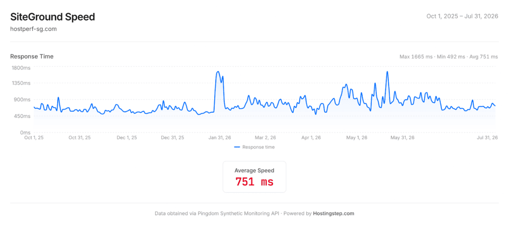 SiteGround response time and uptime chart, October 2025 to July 2026