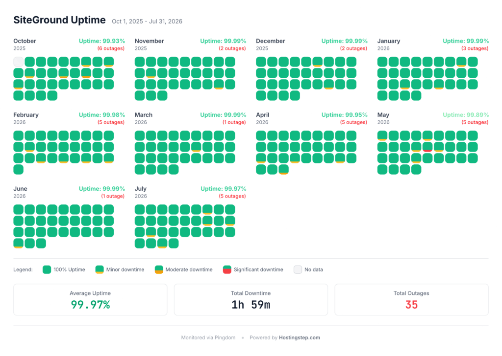 SiteGround uptime and outage log showing 35 outages, October 2025 to July 2026