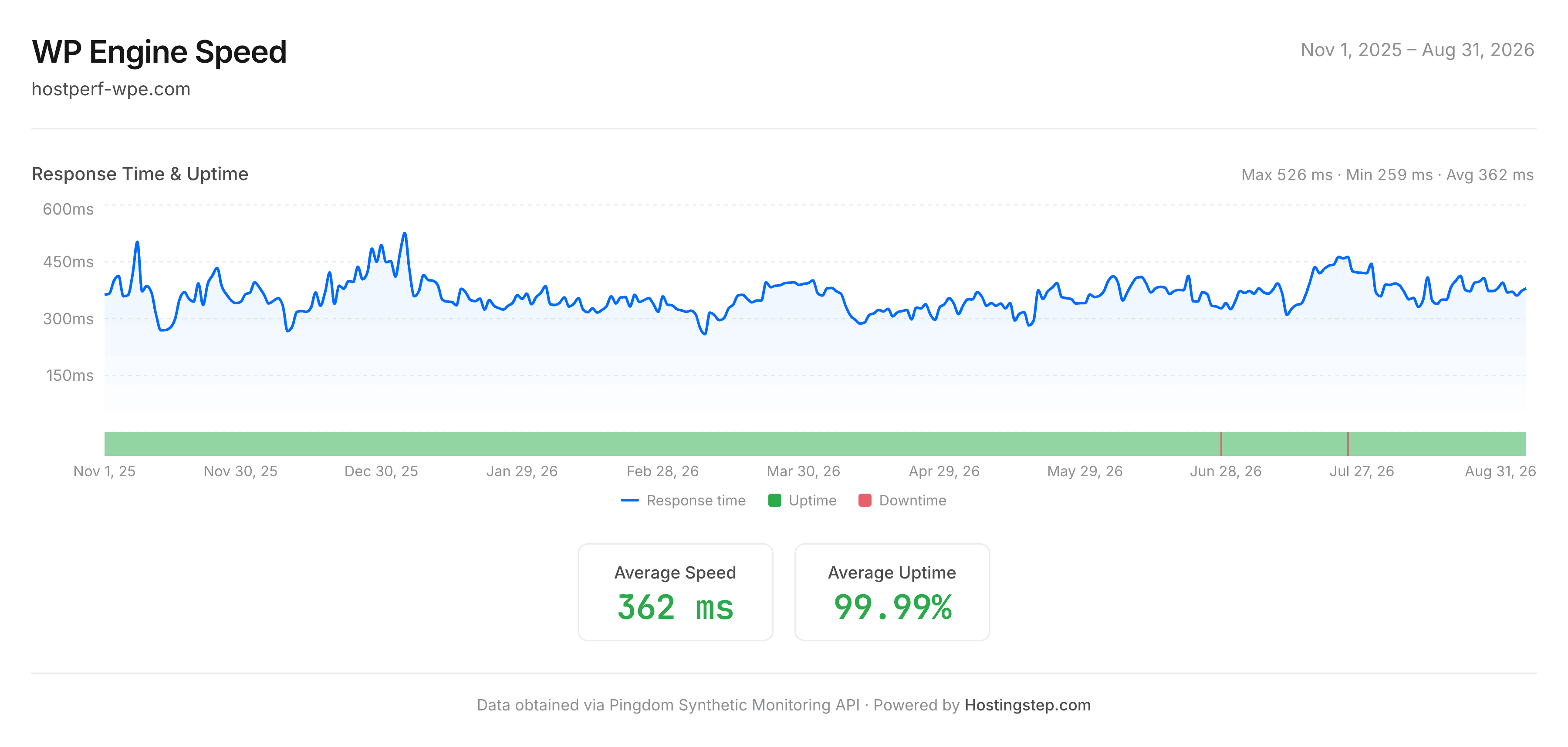 WP Engine response time and uptime, November 2025 to August 2026: 361ms and 99.99%.