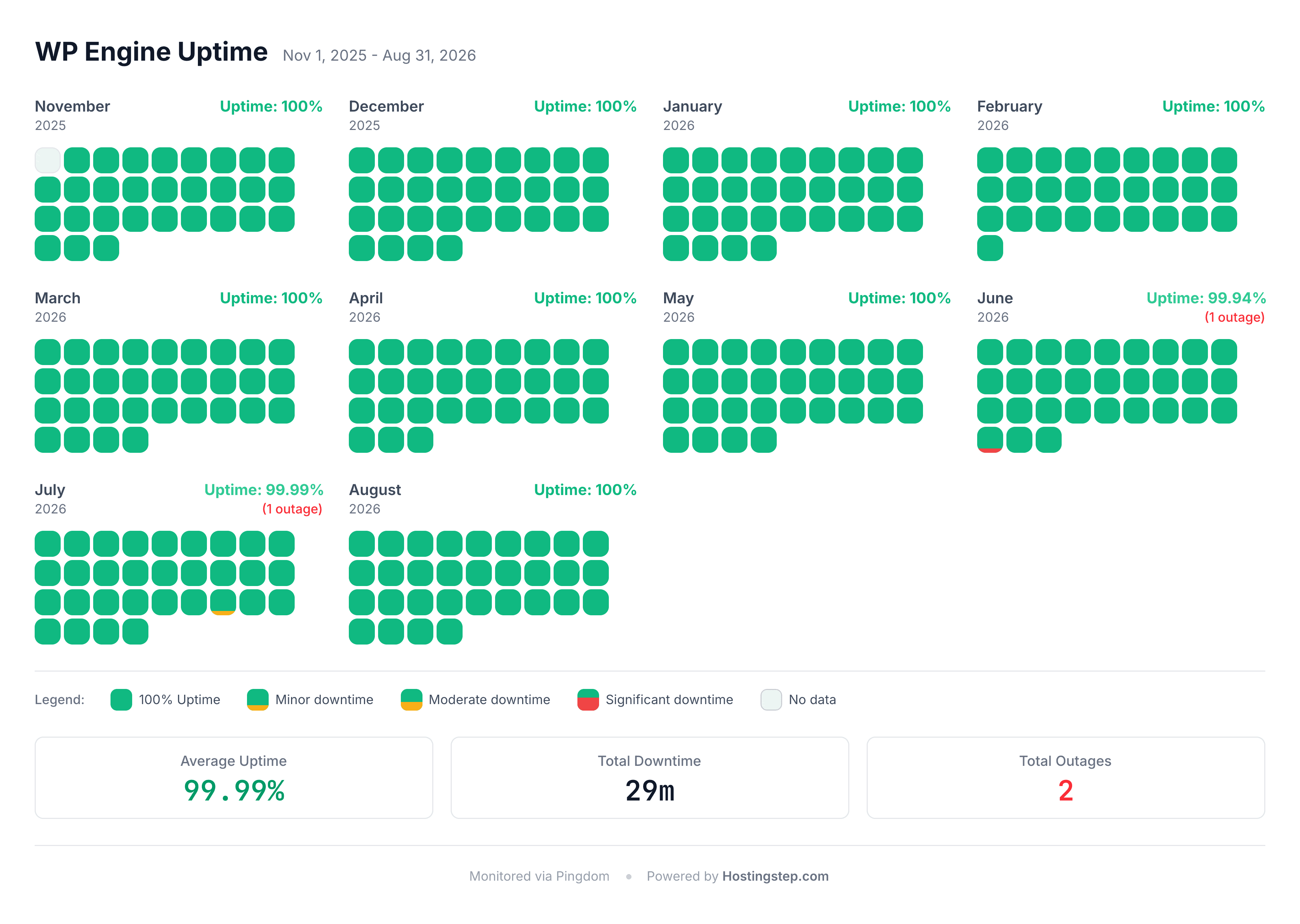Pingdom uptime log for WP Engine across the November 2025 to August 2026 window.