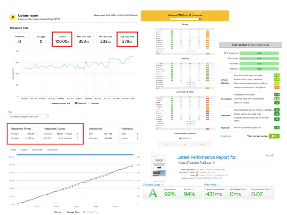 WordPress Hosting Benchmarks For 2024