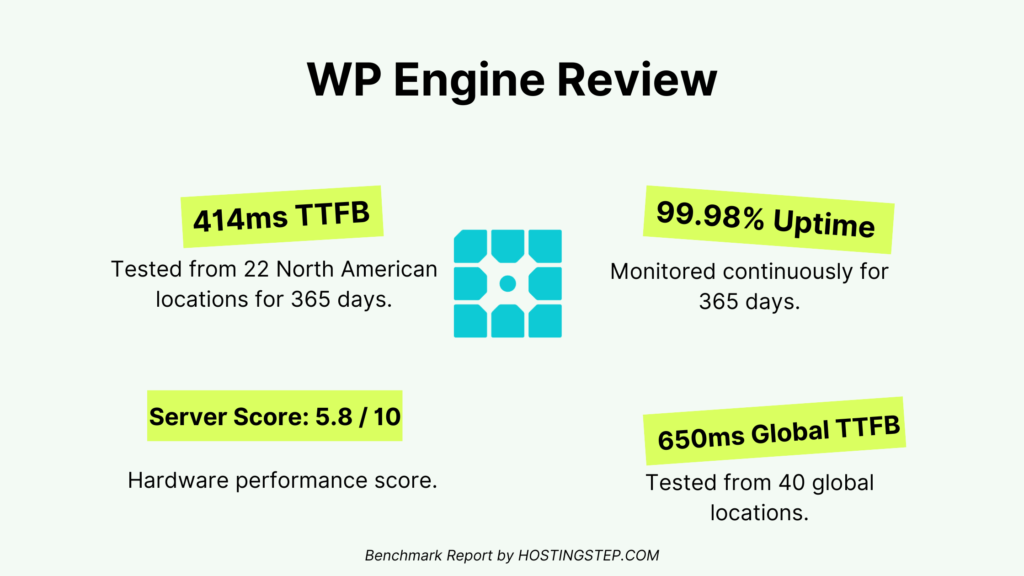 WP Engine Hosting Review - Performance Benchmarks: 414ms TTFB, 99.98% Uptime, 5.8/10 Server Score, 650ms Global Response Time from 40 locations - Hostingstep Testing Results 2024