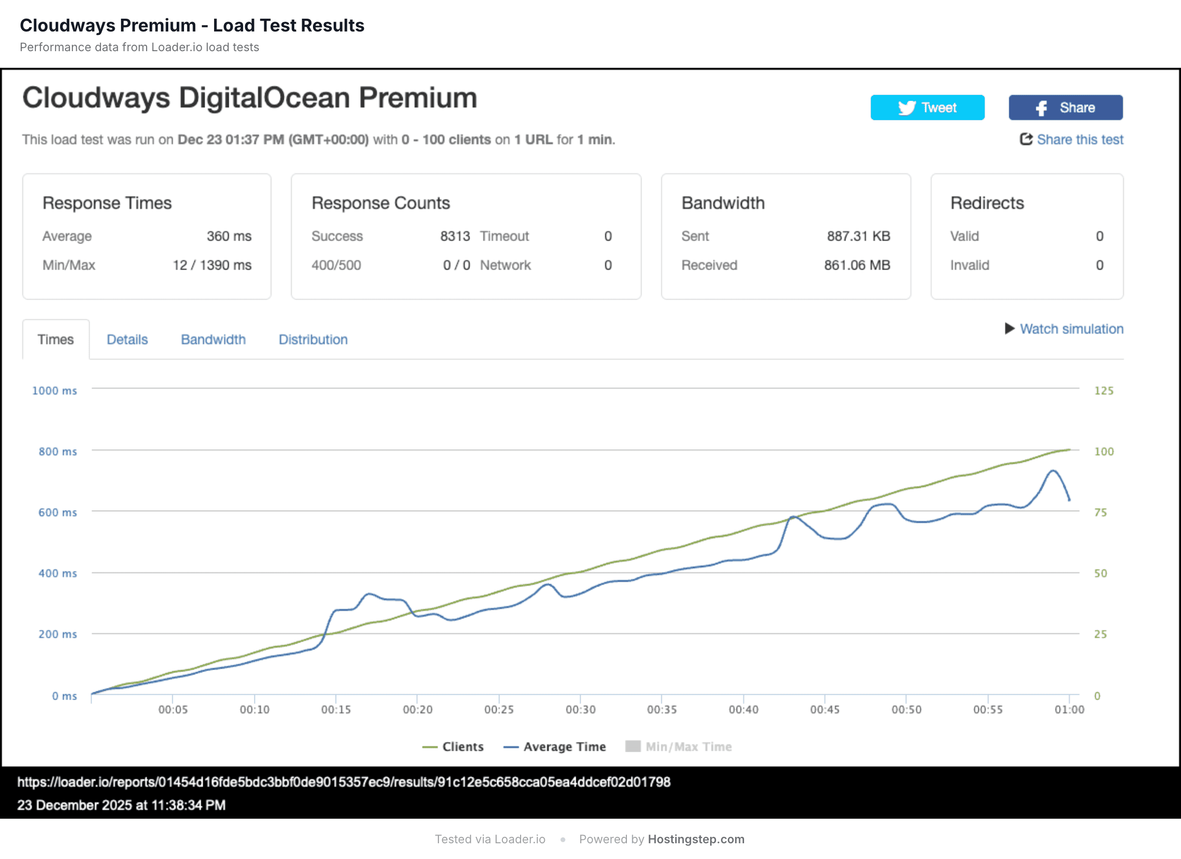 Loader.io load test result for Cloudways DigitalOcean Premium — 360ms average response time at a 0% error rate