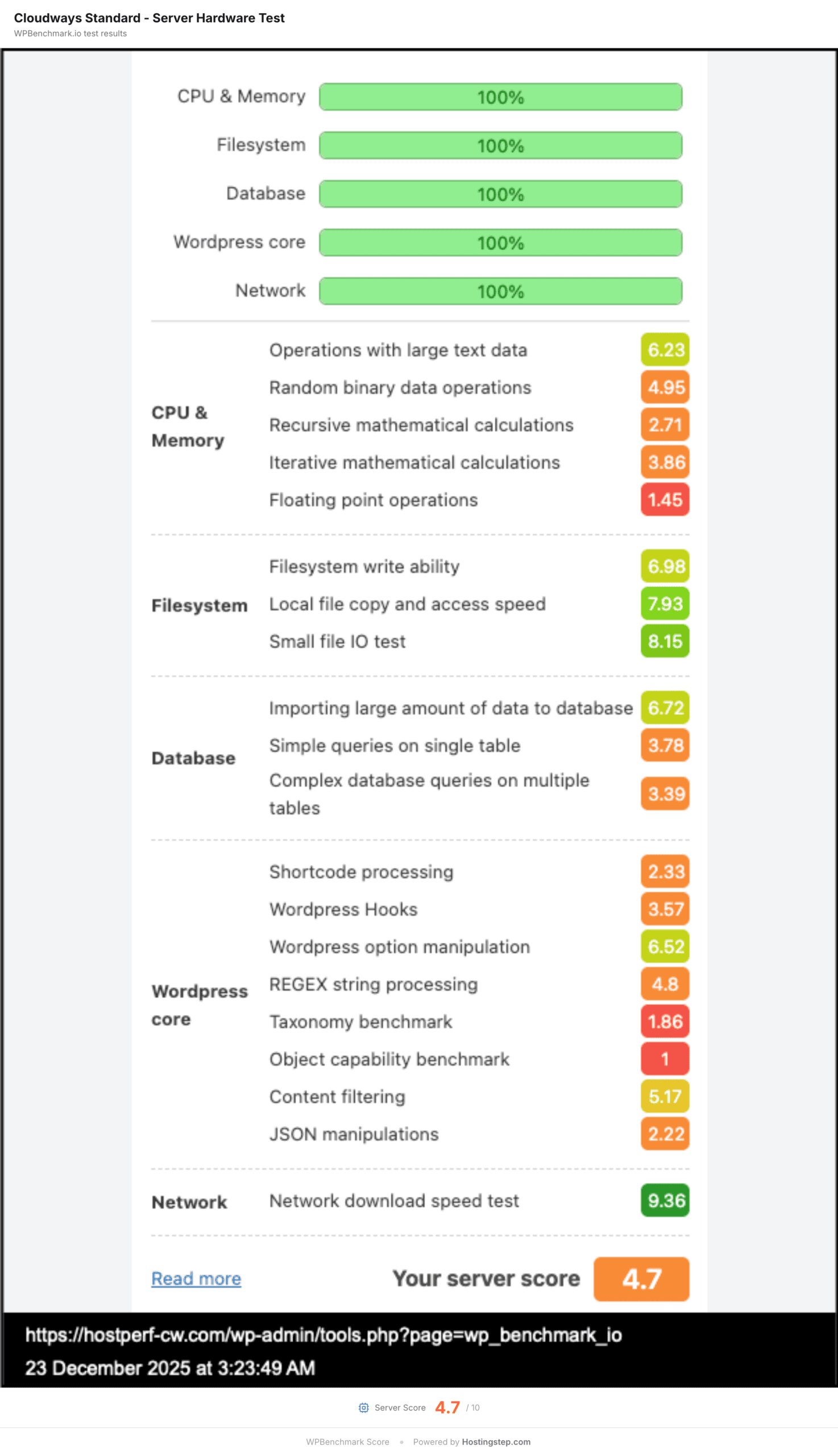 WPBench server hardware benchmark result for Cloudways DigitalOcean Standard, scoring 4.7 out of 10