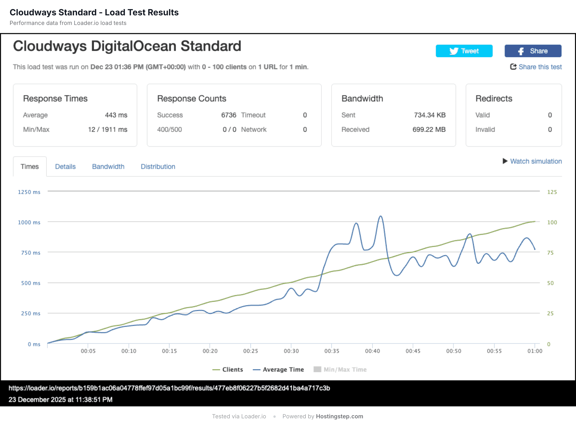 Loader.io load test result for Cloudways DigitalOcean Standard — 443ms average response time at a 0% error rate
