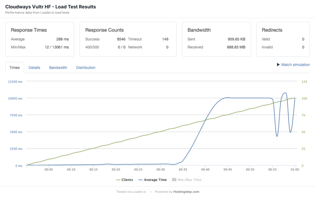 Loader.io load test result for Cloudways Vultr HF at 100 concurrent users.