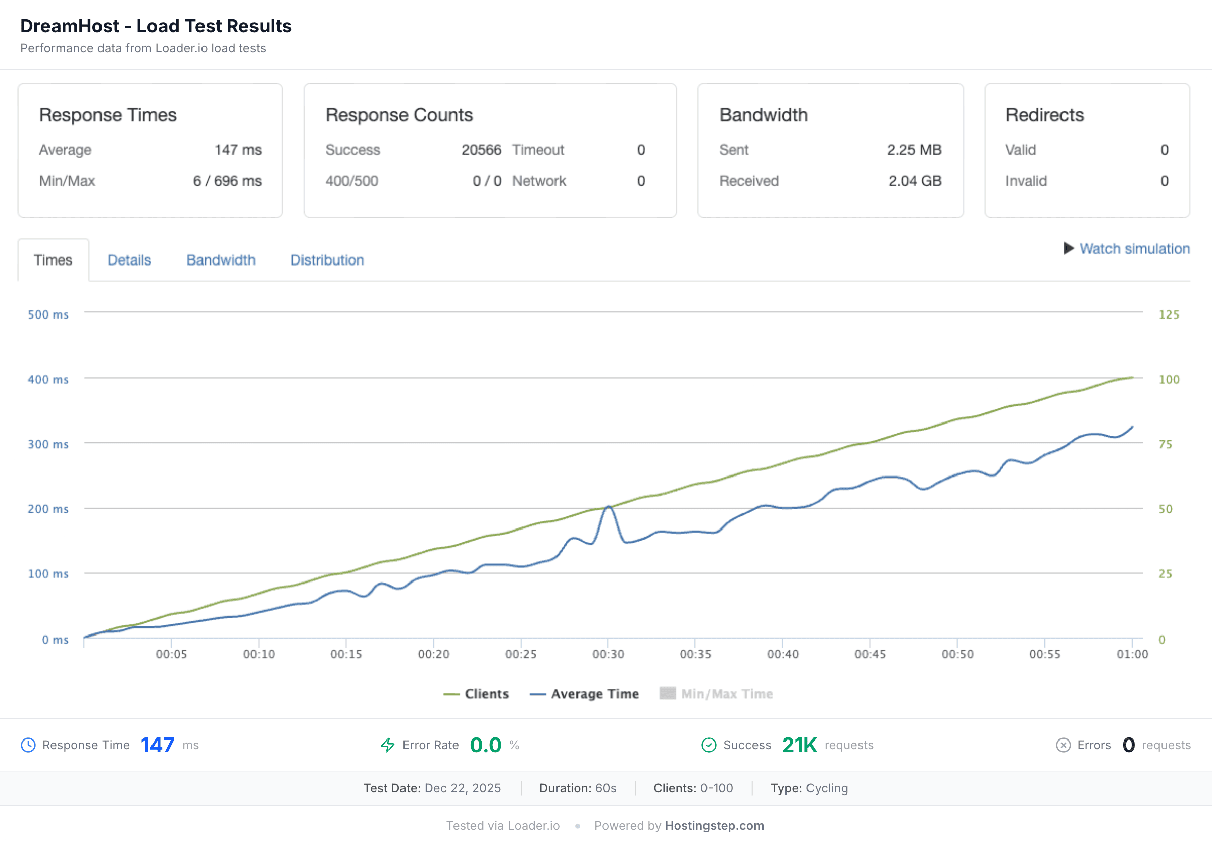 DreamHost load test results
