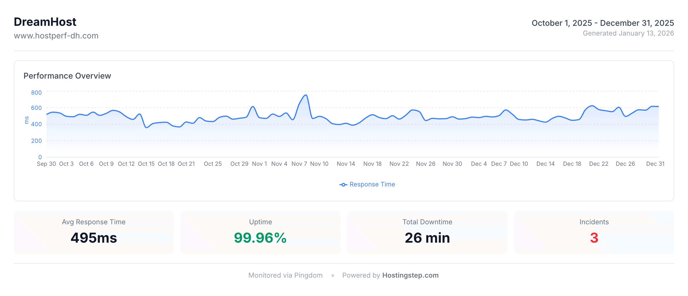 DreamHost speed and uptime monitoring data