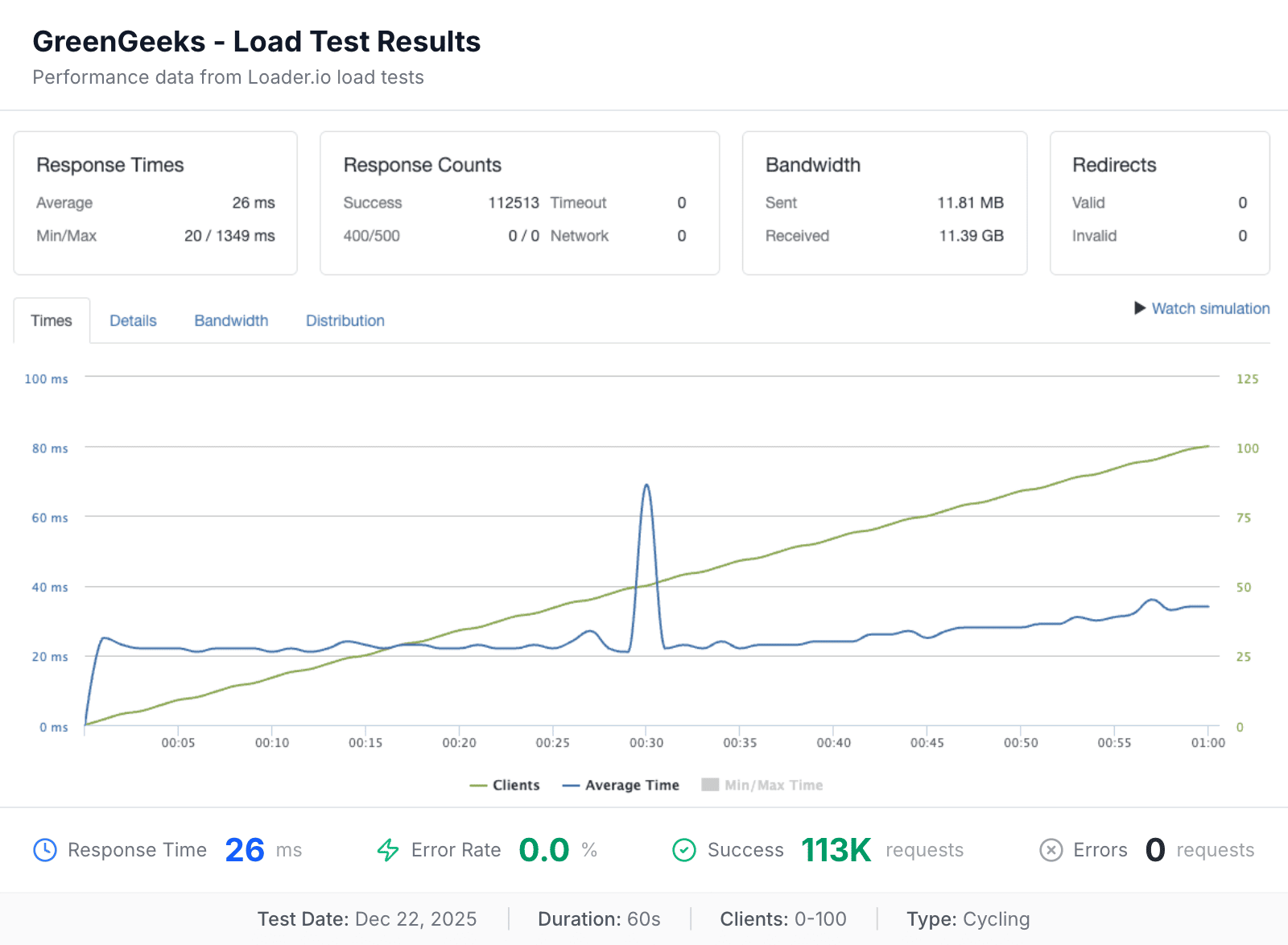 GreenGeeks load test results