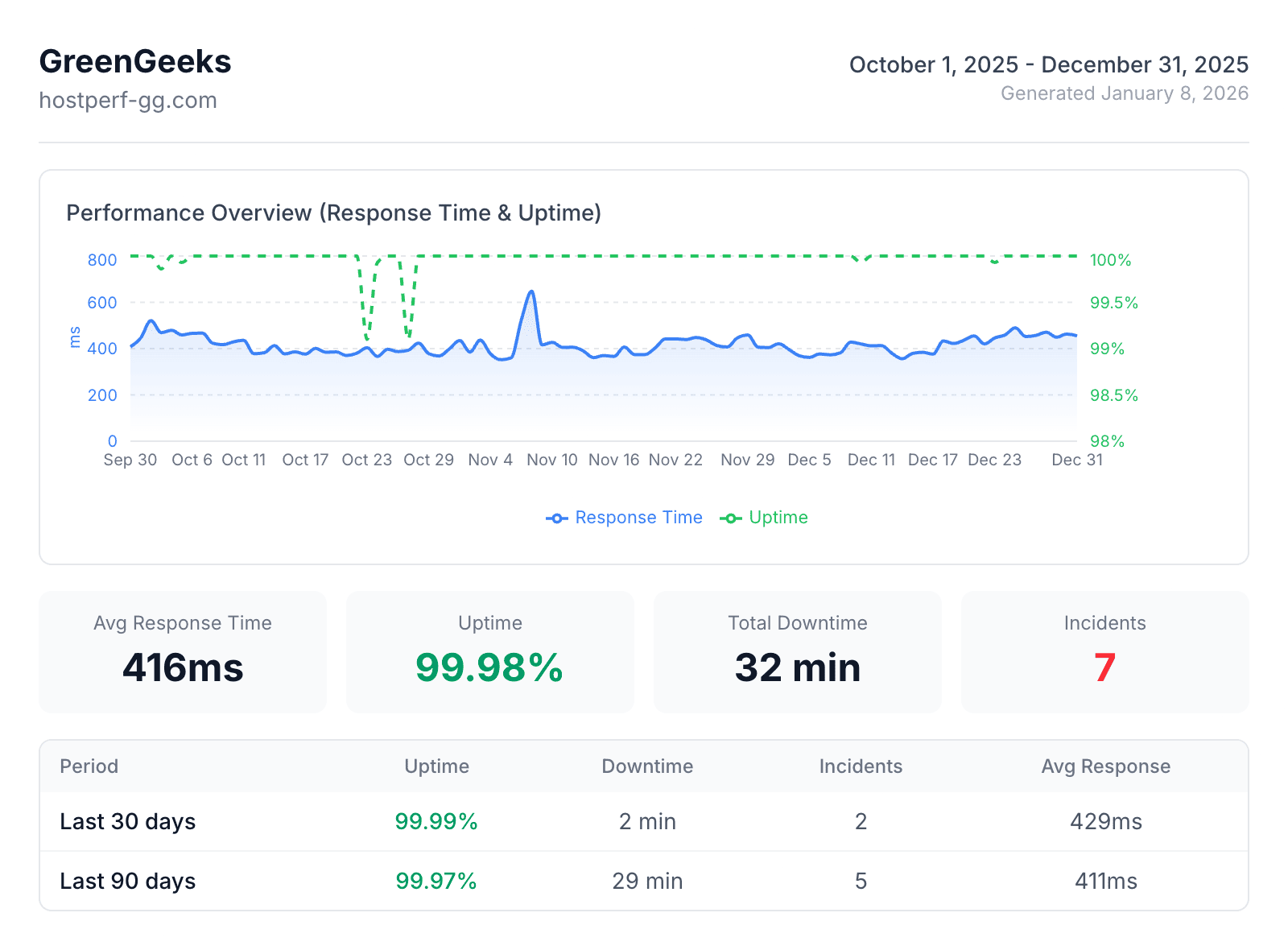 GreenGeeks speed and uptime monitoring data