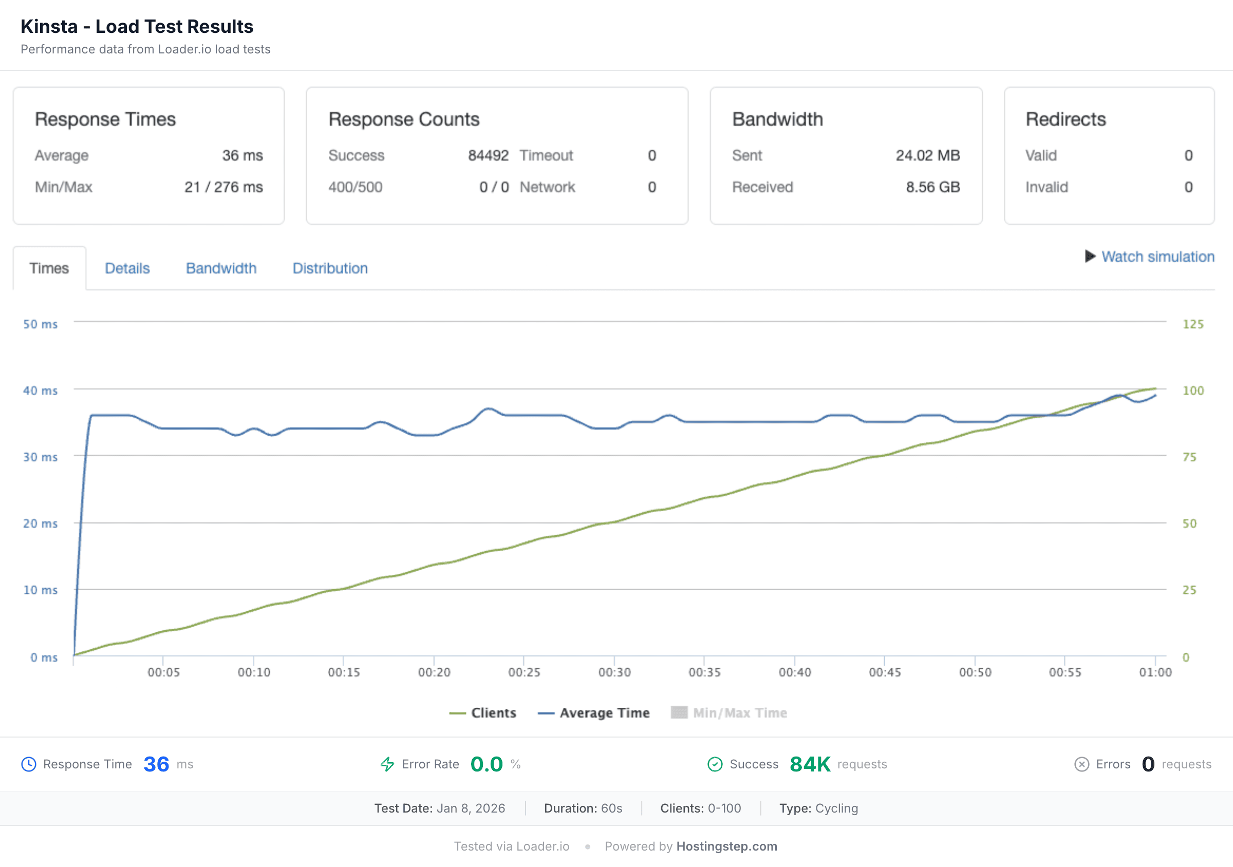 Loader.io load test for Kinsta: 36ms average response, 0% errors at 100 concurrent users.
