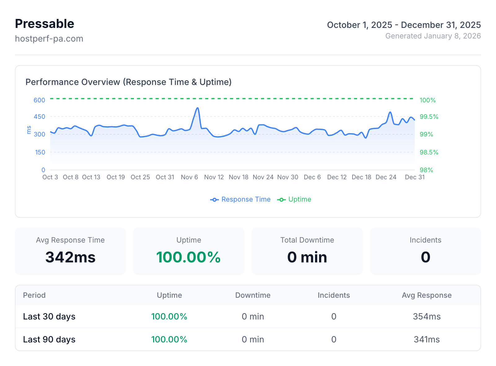 Pressable speed and uptime monitoring data