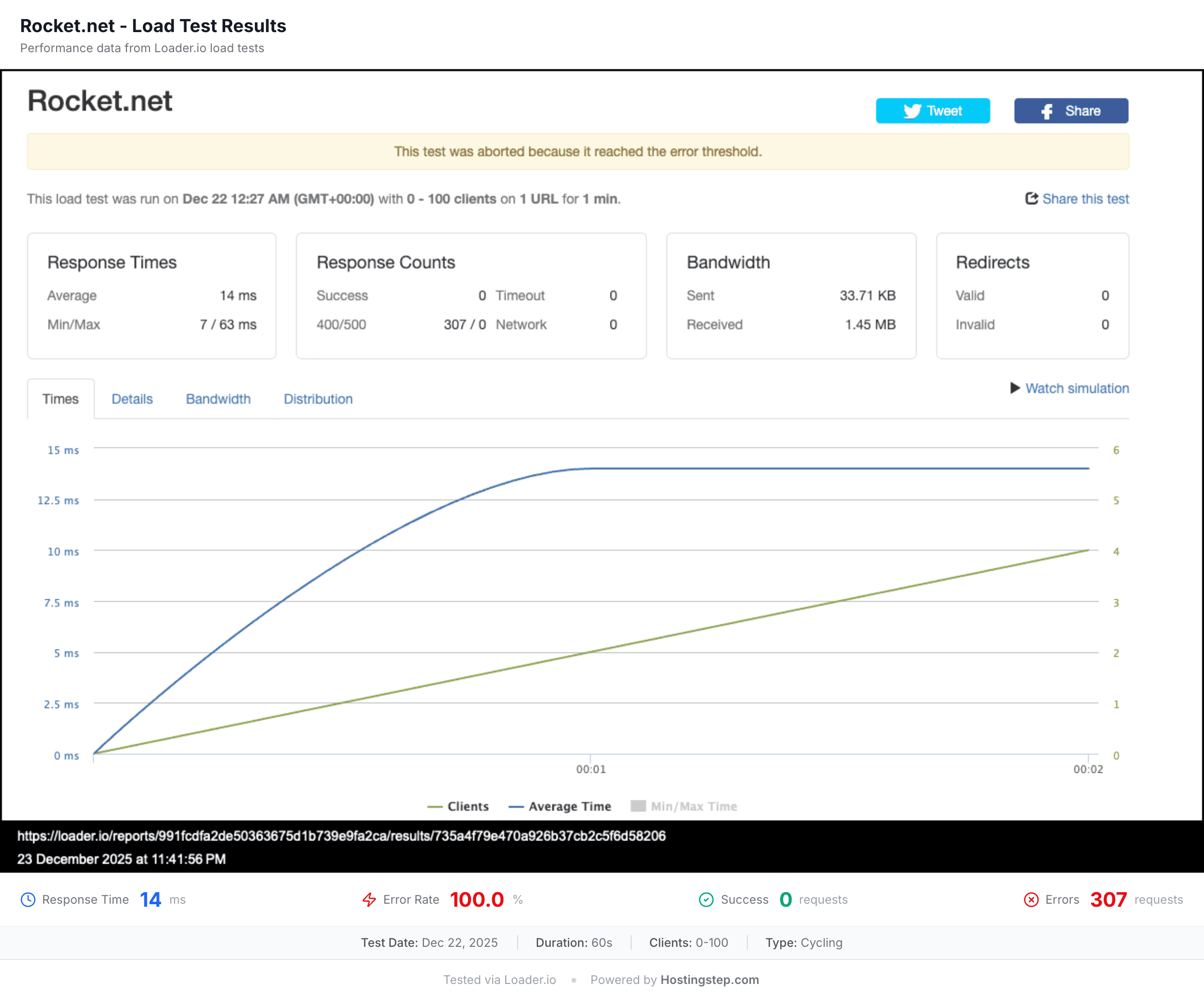 Loader.io load test for Rocket.net at 100 concurrent users, blocked by Cloudflare with a 100% error rate.