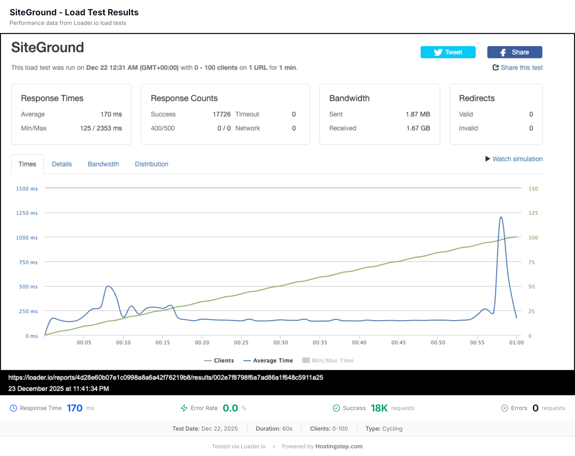 Loader.io load test for SiteGround: 170ms average response, 0% errors at 100 concurrent users.