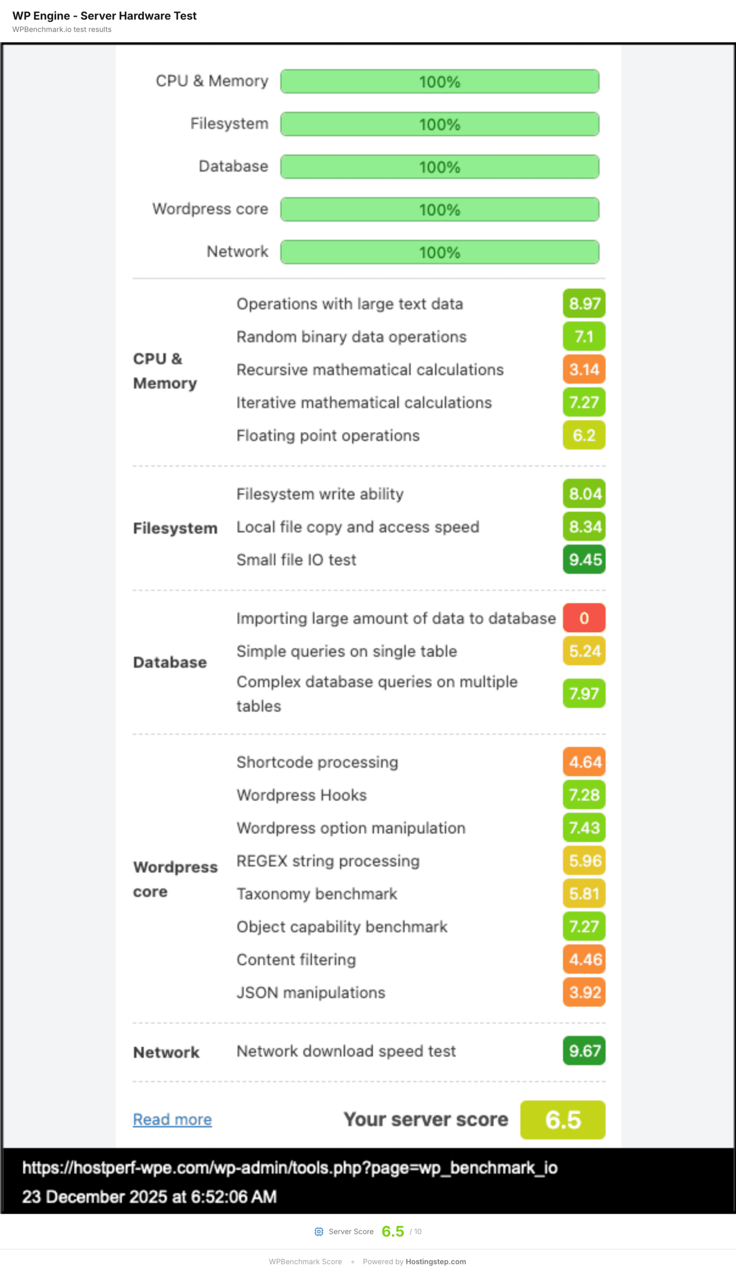 WPBenchmark server hardware result for WP Engine, scoring 6.5 out of 10.
