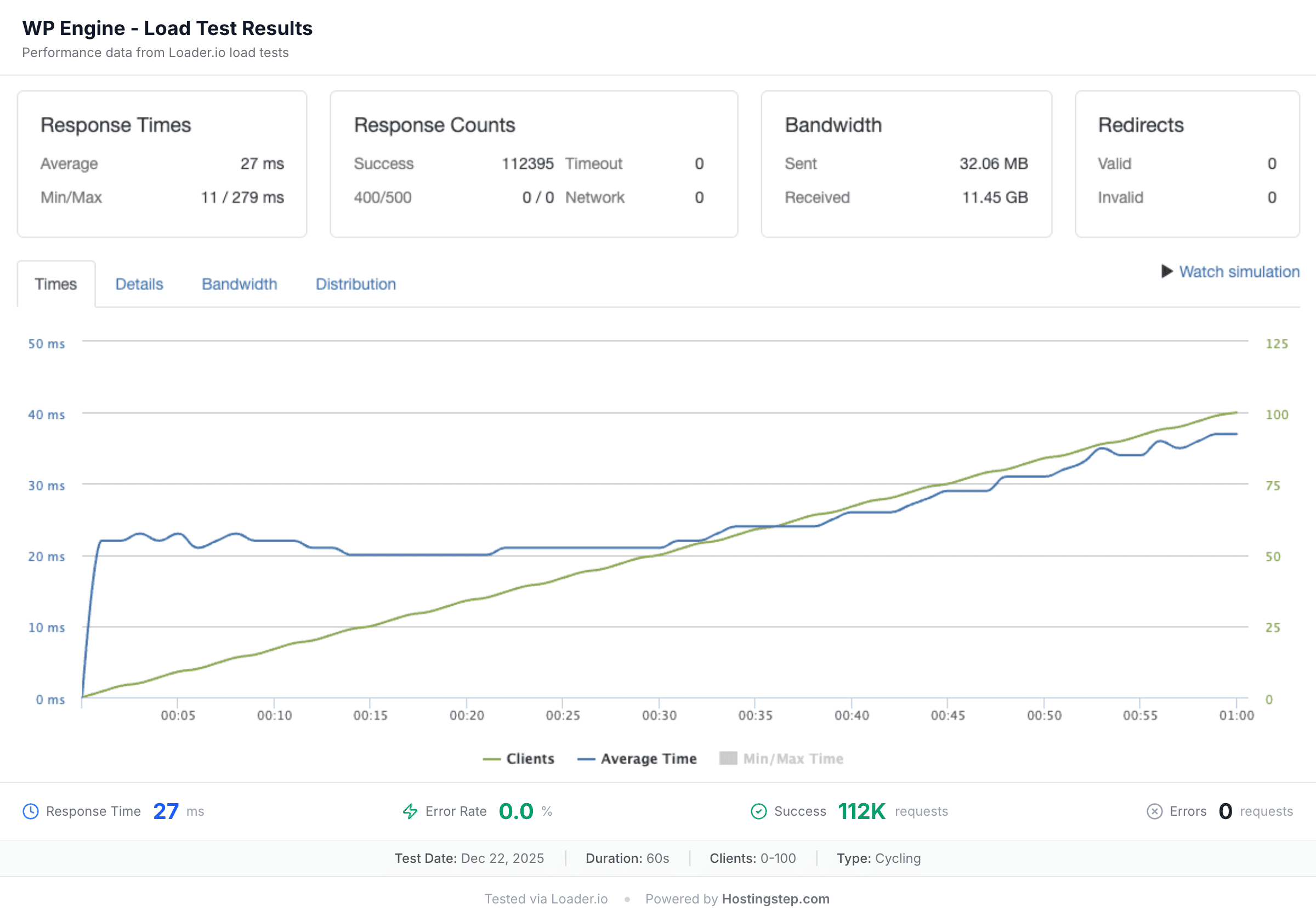 Loader.io load test for WP Engine: 27ms average response, 0% errors at 100 concurrent users.