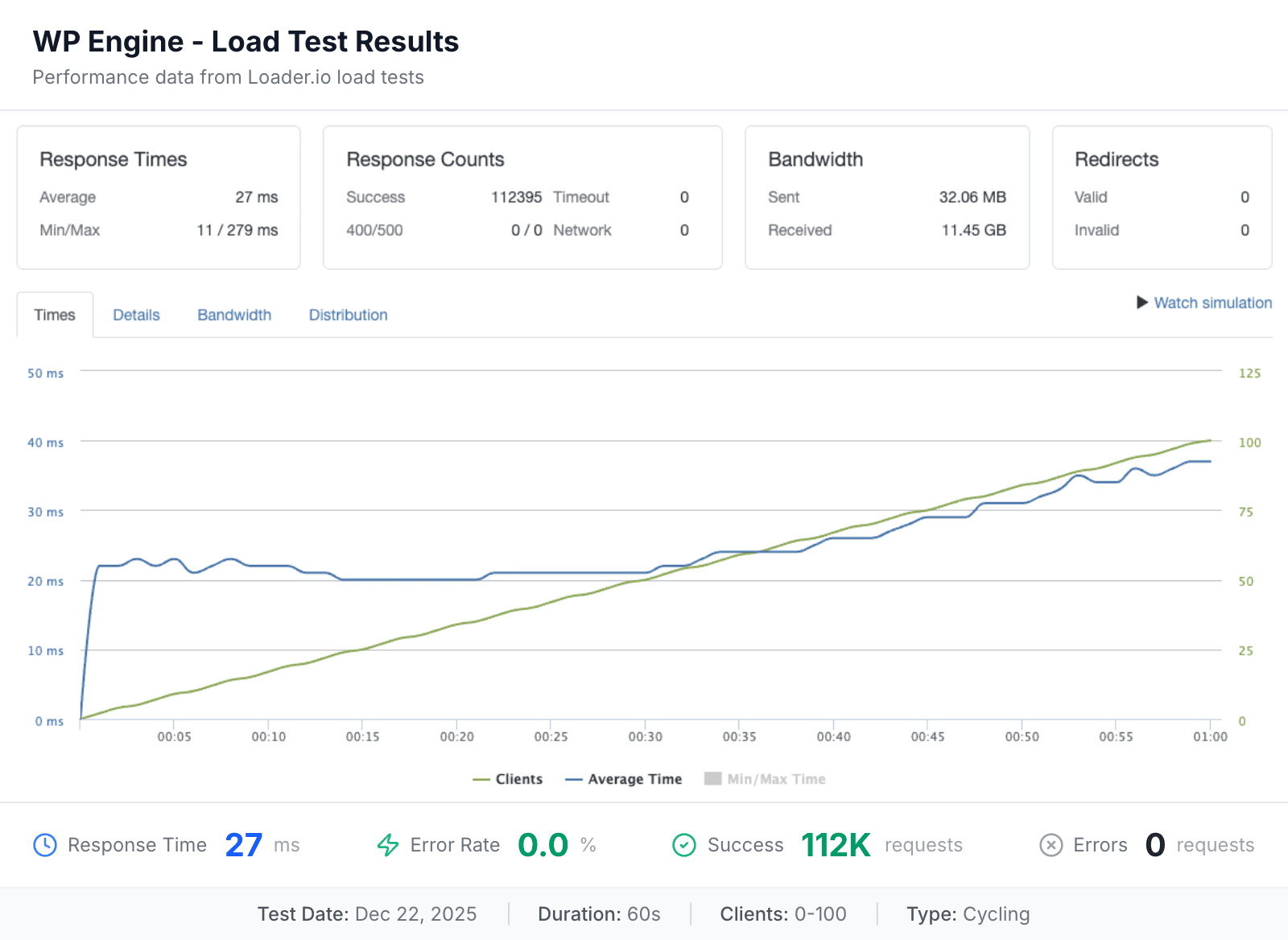 WP Engine load test results
