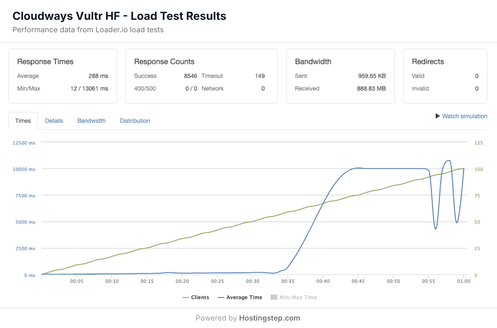 Cloudways load test results