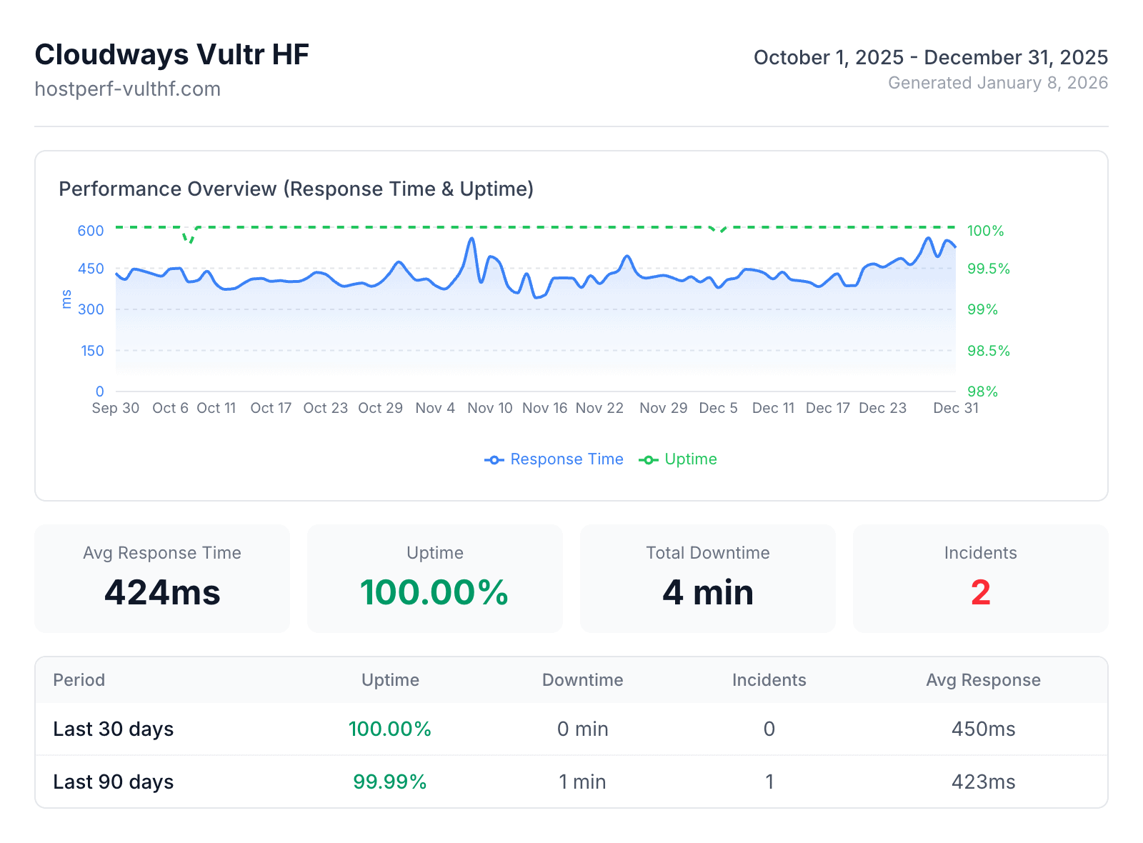 Cloudways speed and uptime monitoring data