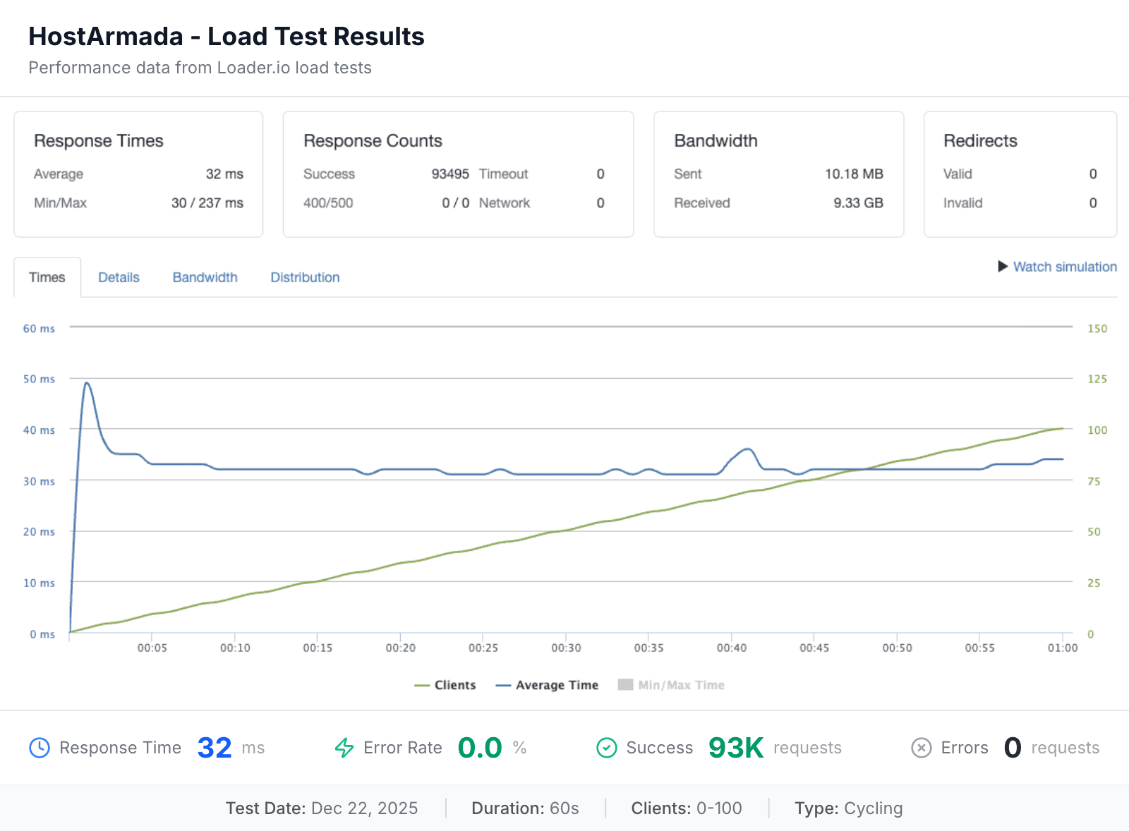HostArmada load test results