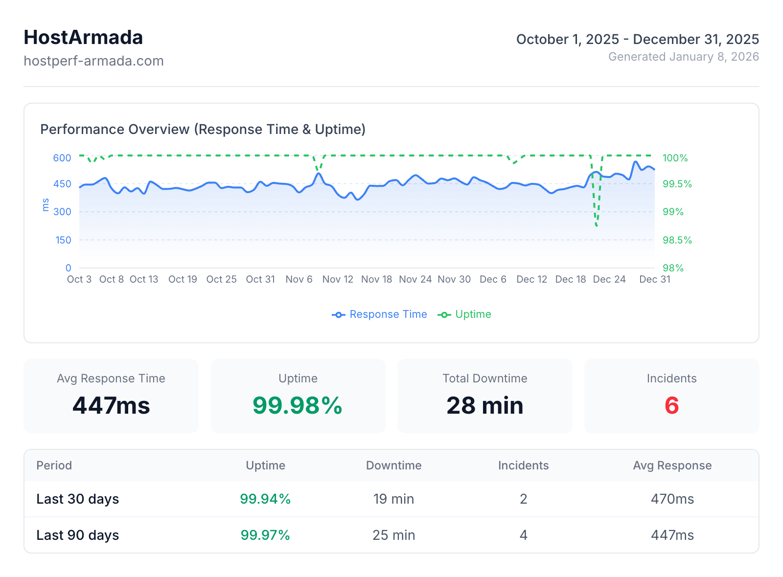 HostArmada speed and uptime monitoring data